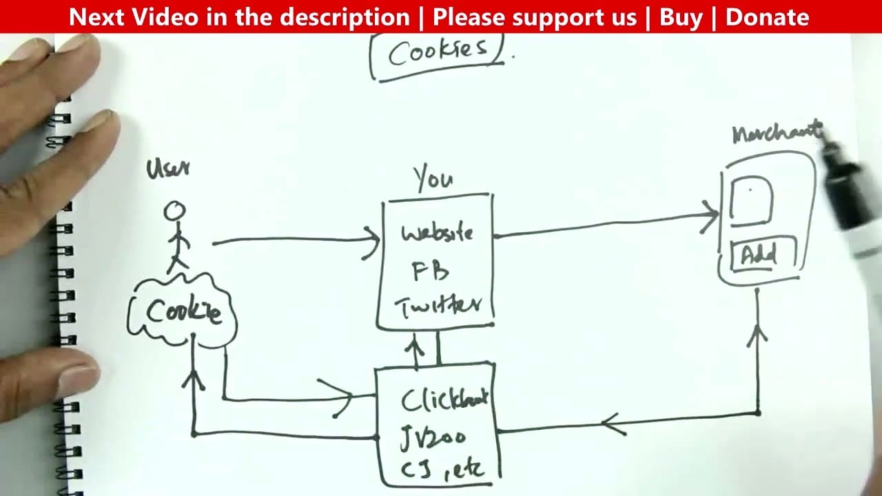 How Cookies Work in Affiliate Marketing 1 rootF IMG 66d5724224c1e